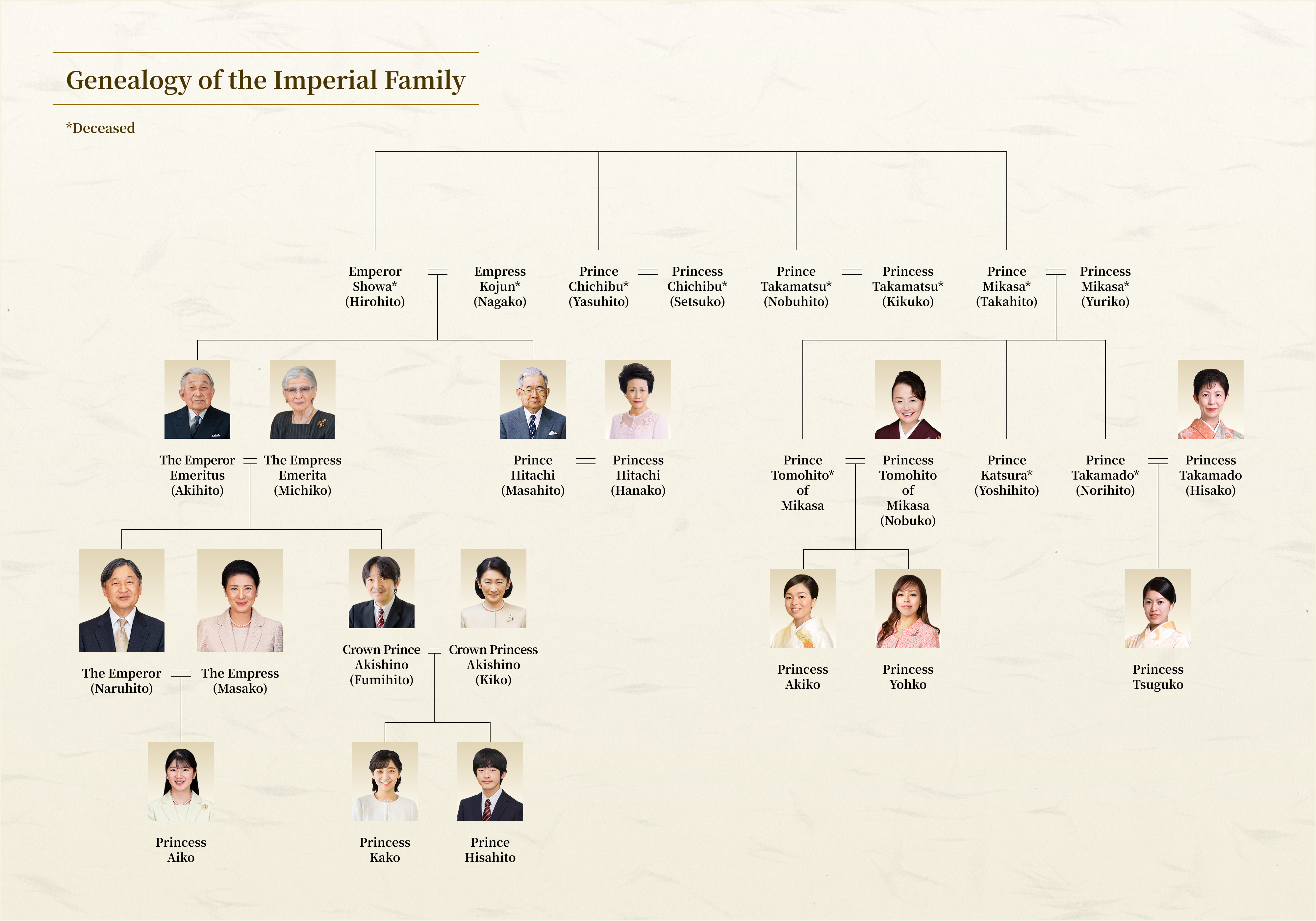 Genealogy of the Imperial Family