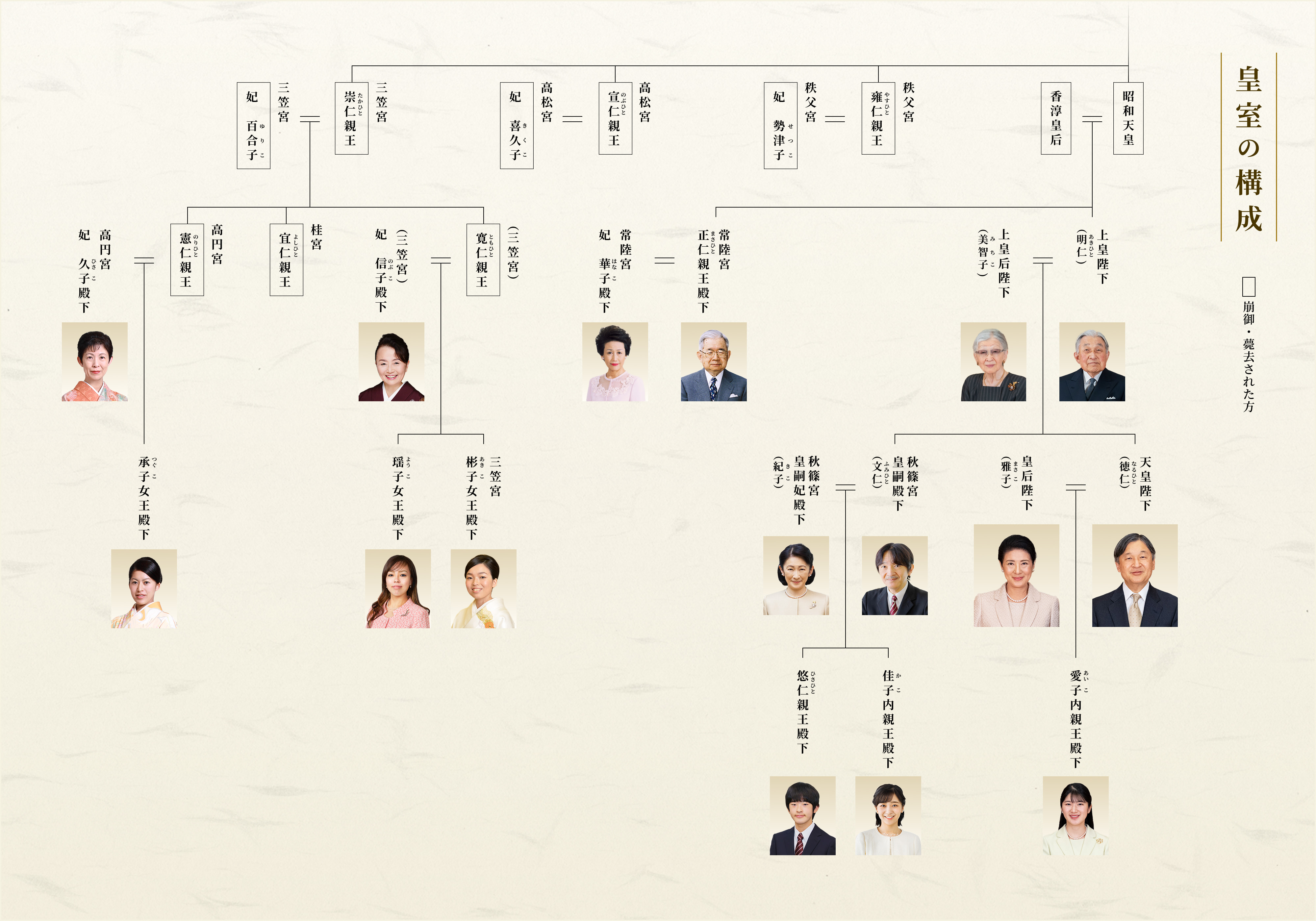 皇室の構成